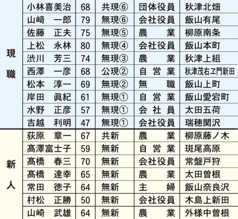 2022飯山市議選 立候補予定者(10月4日現在)